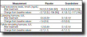 Testosterone and HCG 